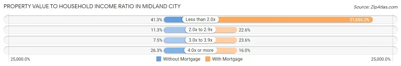 Property Value to Household Income Ratio in Midland City
