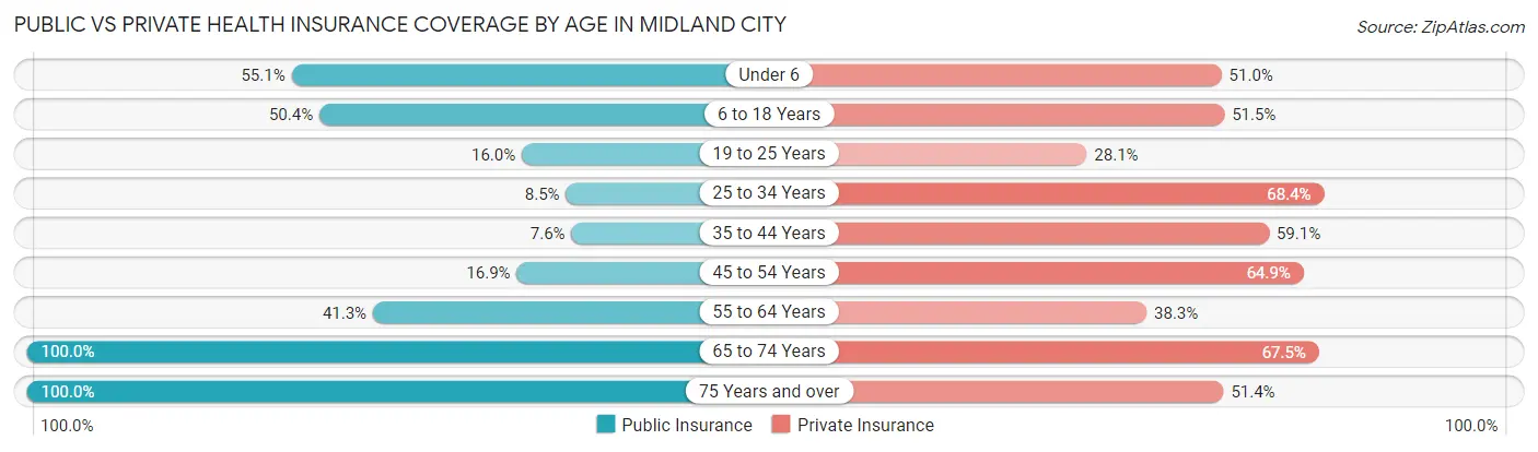 Public vs Private Health Insurance Coverage by Age in Midland City