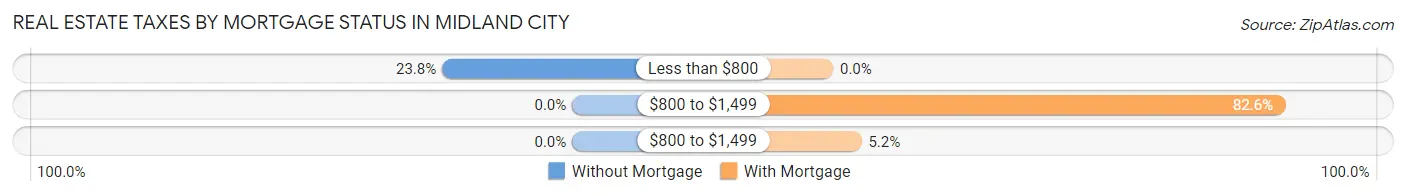 Real Estate Taxes by Mortgage Status in Midland City