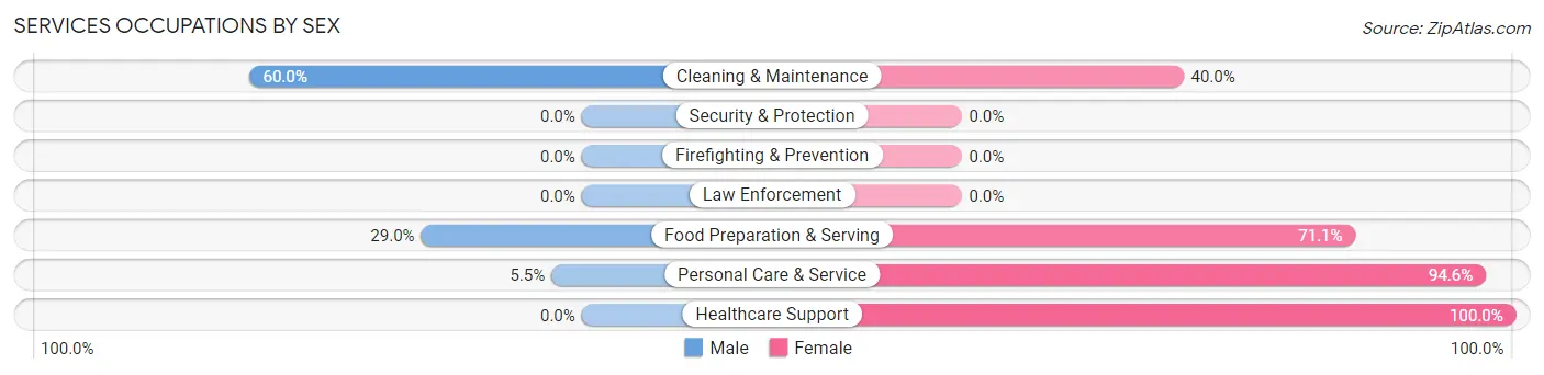 Services Occupations by Sex in Midland City
