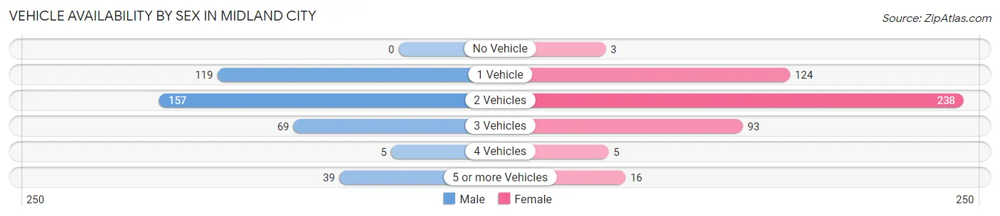 Vehicle Availability by Sex in Midland City
