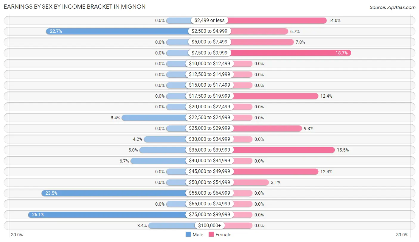 Earnings by Sex by Income Bracket in Mignon