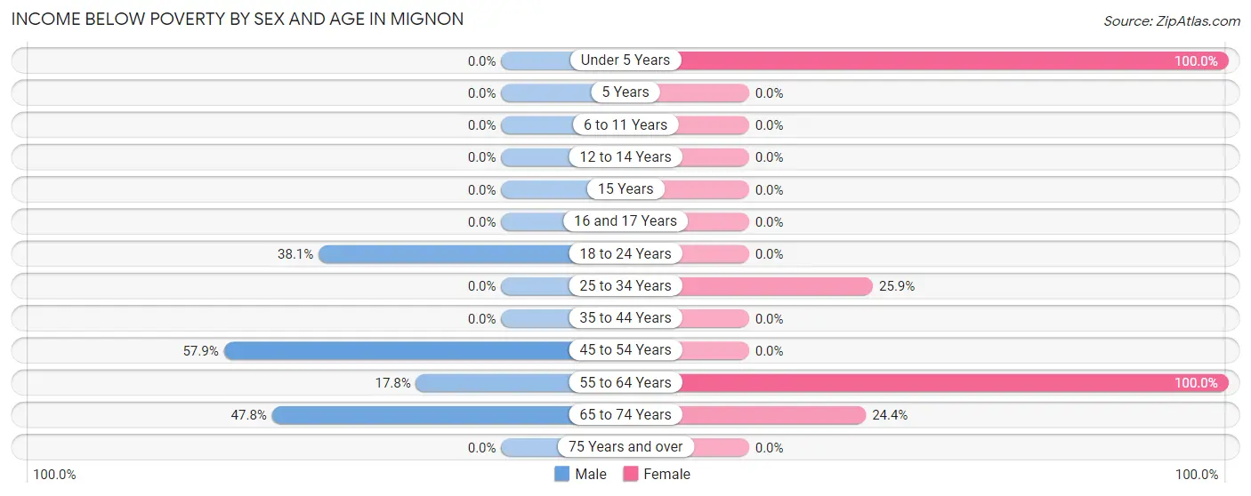 Income Below Poverty by Sex and Age in Mignon