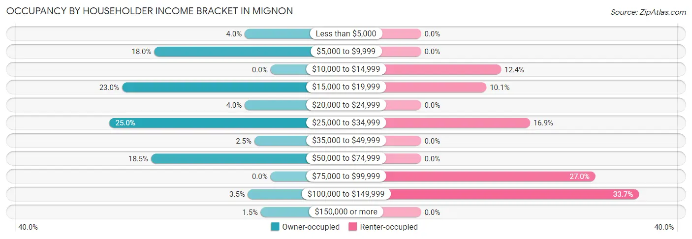 Occupancy by Householder Income Bracket in Mignon