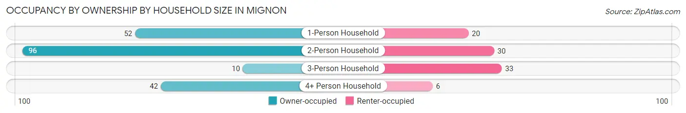 Occupancy by Ownership by Household Size in Mignon