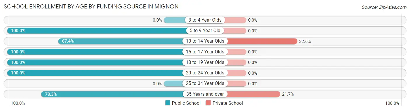 School Enrollment by Age by Funding Source in Mignon