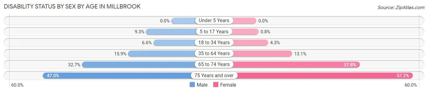 Disability Status by Sex by Age in Millbrook