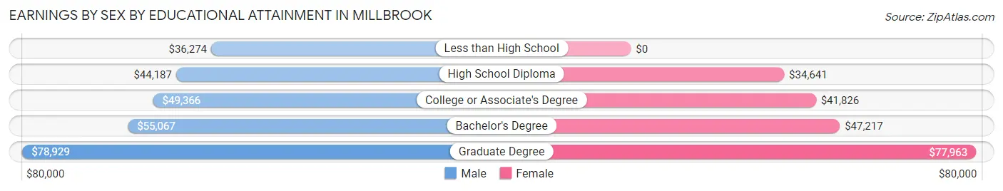 Earnings by Sex by Educational Attainment in Millbrook