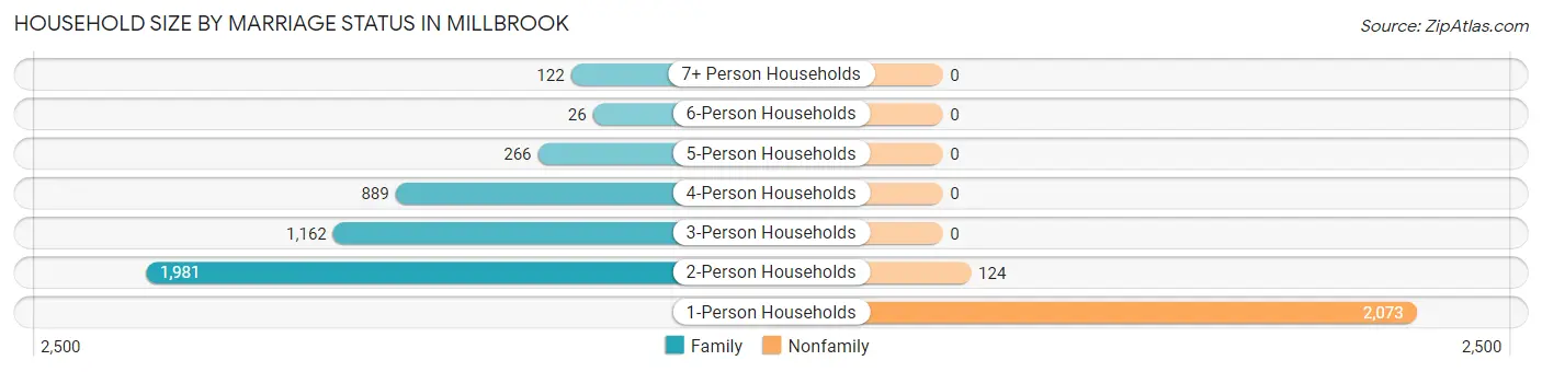 Household Size by Marriage Status in Millbrook