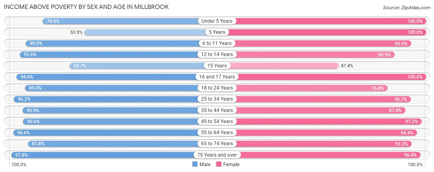 Income Above Poverty by Sex and Age in Millbrook