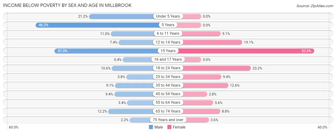 Income Below Poverty by Sex and Age in Millbrook
