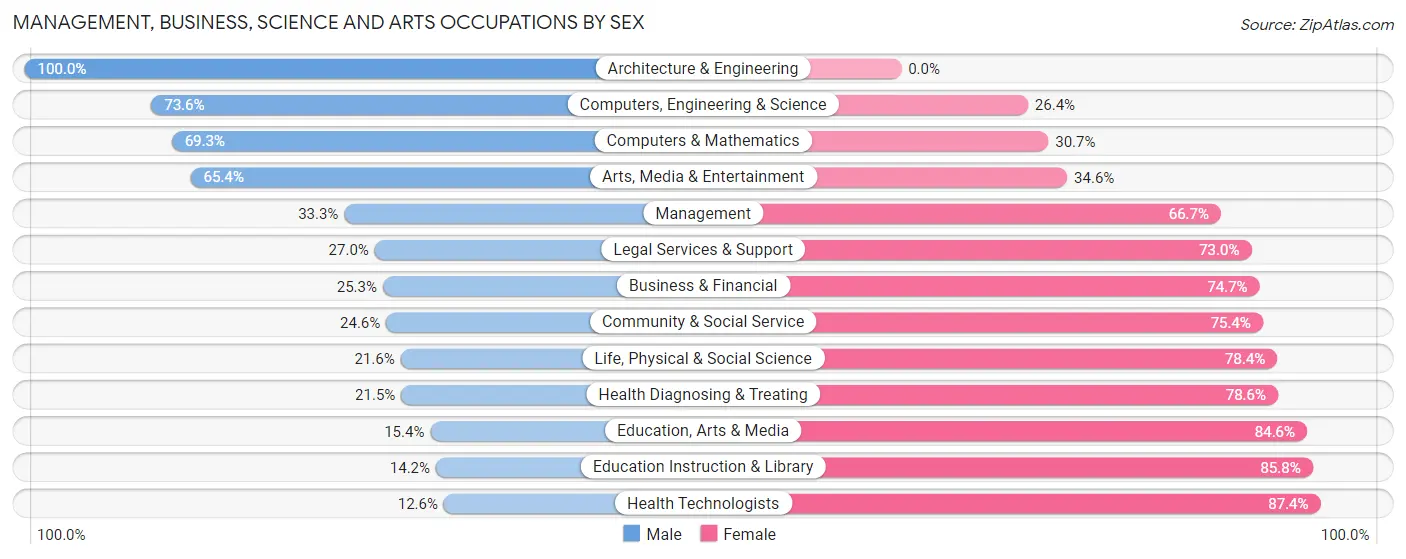 Management, Business, Science and Arts Occupations by Sex in Millbrook