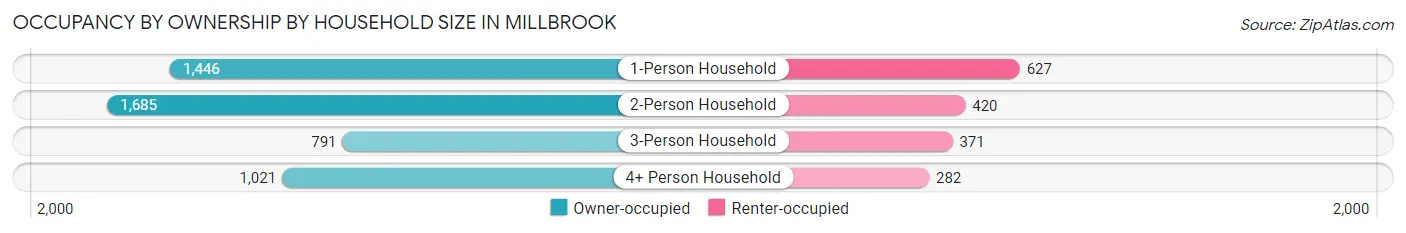 Occupancy by Ownership by Household Size in Millbrook
