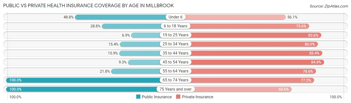 Public vs Private Health Insurance Coverage by Age in Millbrook