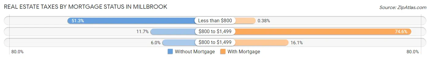 Real Estate Taxes by Mortgage Status in Millbrook