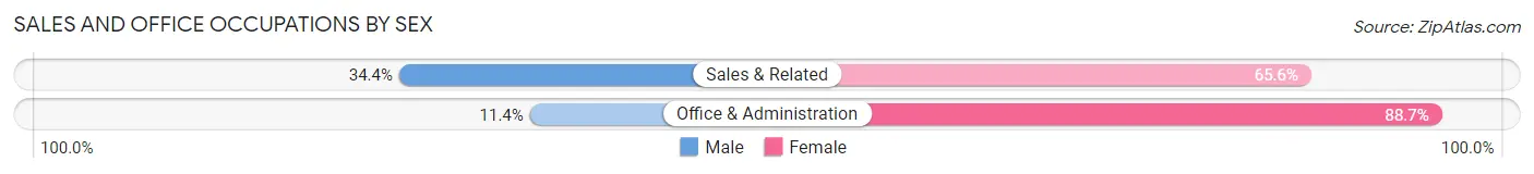 Sales and Office Occupations by Sex in Millbrook