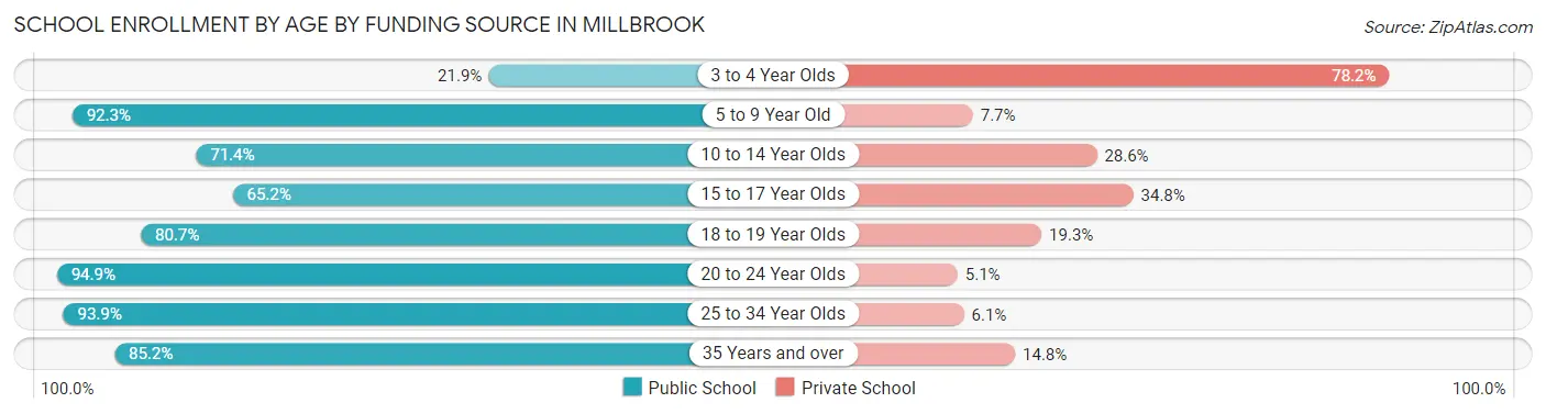 School Enrollment by Age by Funding Source in Millbrook