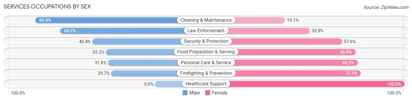 Services Occupations by Sex in Millbrook