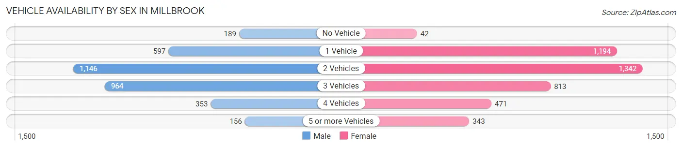 Vehicle Availability by Sex in Millbrook