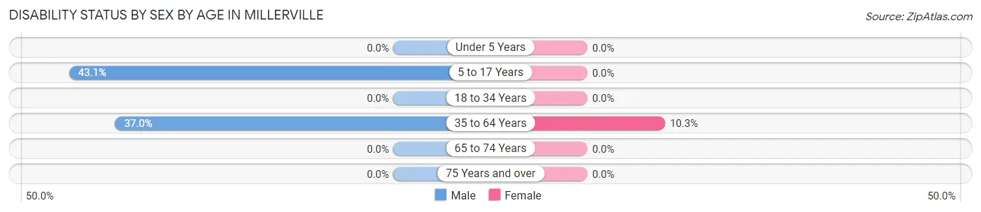 Disability Status by Sex by Age in Millerville