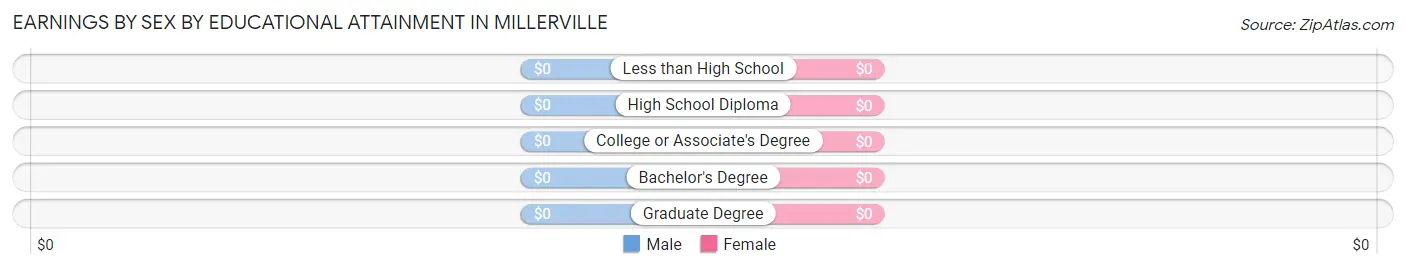 Earnings by Sex by Educational Attainment in Millerville