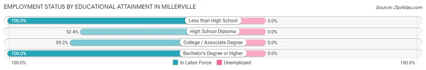 Employment Status by Educational Attainment in Millerville