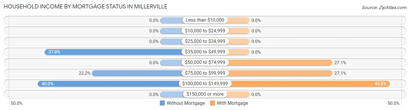 Household Income by Mortgage Status in Millerville