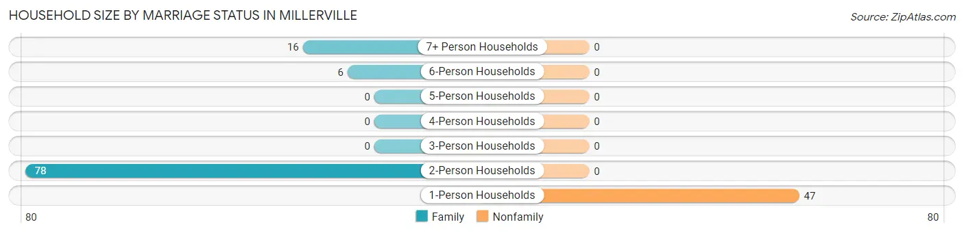 Household Size by Marriage Status in Millerville