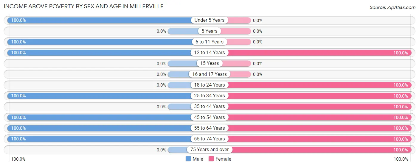 Income Above Poverty by Sex and Age in Millerville