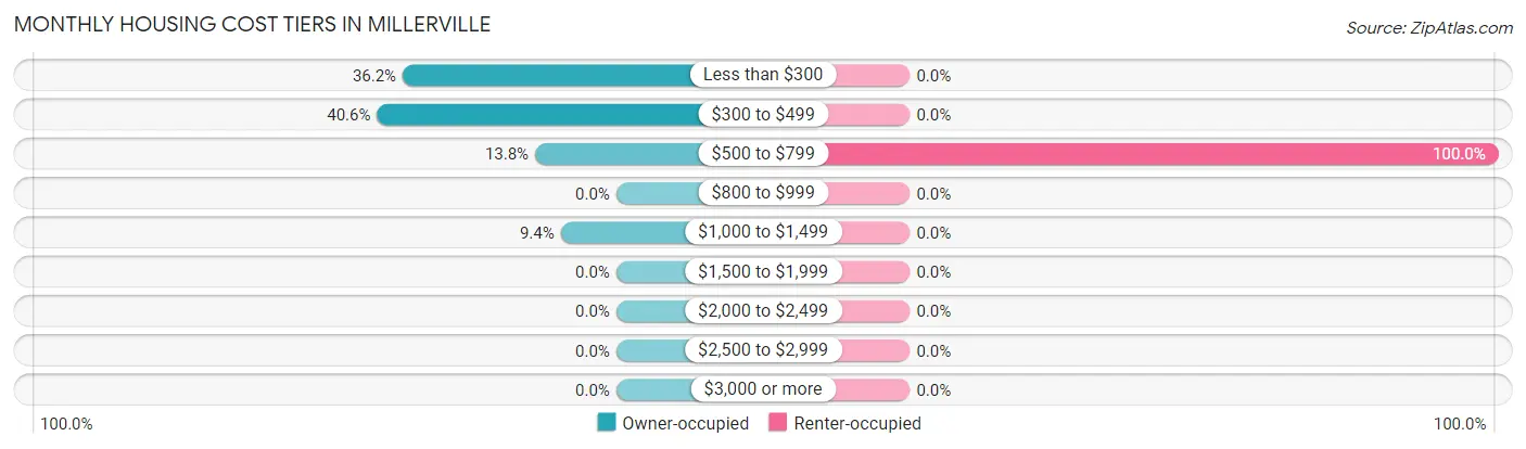 Monthly Housing Cost Tiers in Millerville