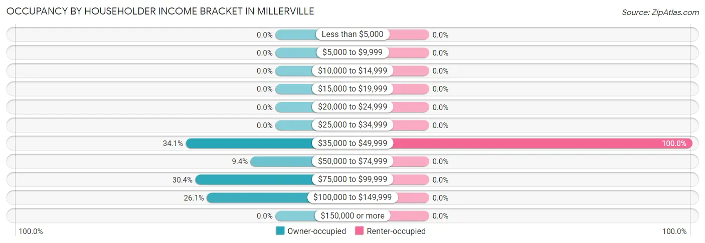 Occupancy by Householder Income Bracket in Millerville