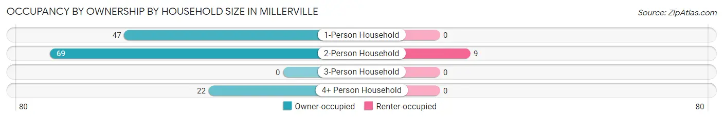 Occupancy by Ownership by Household Size in Millerville