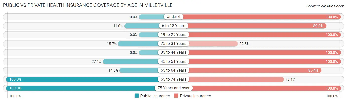 Public vs Private Health Insurance Coverage by Age in Millerville