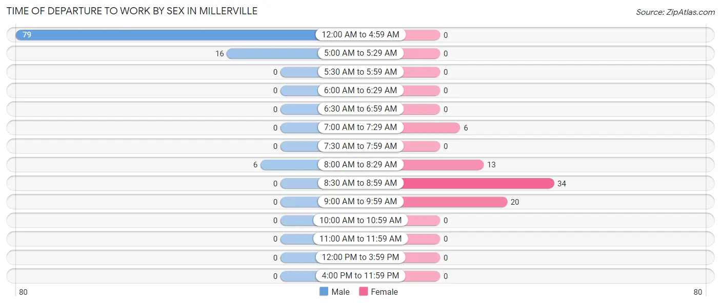 Time of Departure to Work by Sex in Millerville