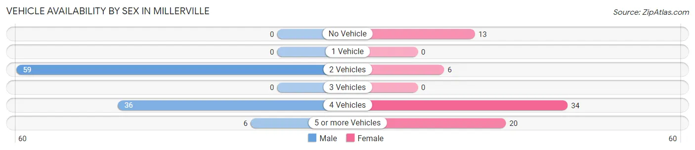 Vehicle Availability by Sex in Millerville