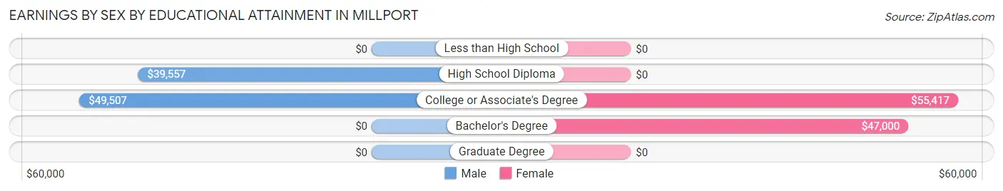 Earnings by Sex by Educational Attainment in Millport