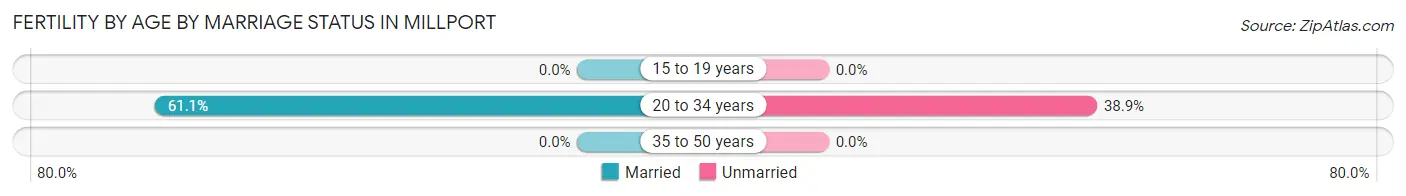 Female Fertility by Age by Marriage Status in Millport