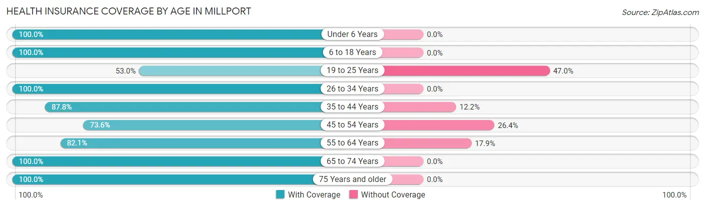 Health Insurance Coverage by Age in Millport