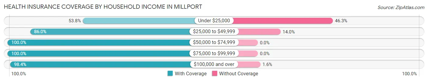 Health Insurance Coverage by Household Income in Millport