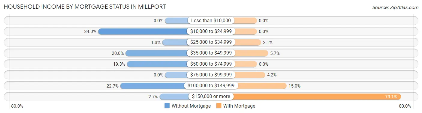 Household Income by Mortgage Status in Millport