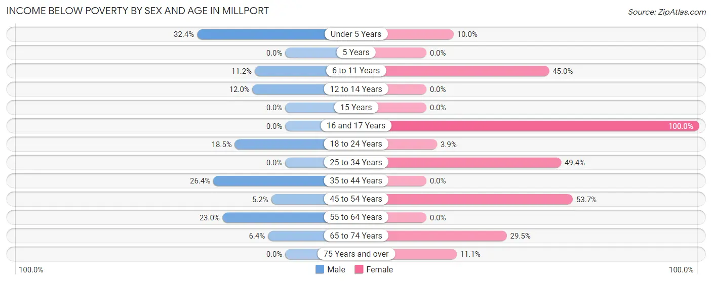 Income Below Poverty by Sex and Age in Millport