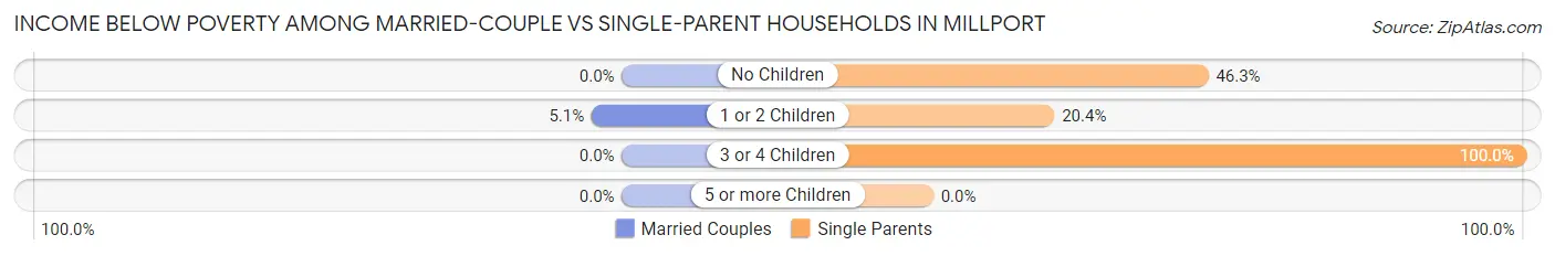 Income Below Poverty Among Married-Couple vs Single-Parent Households in Millport