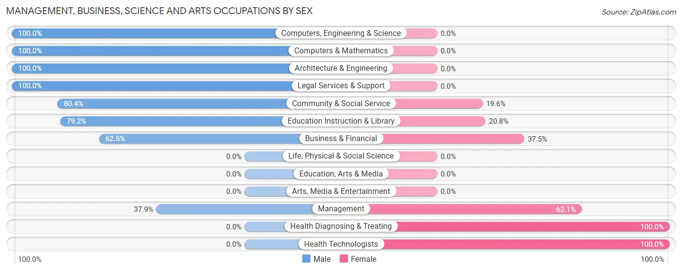 Management, Business, Science and Arts Occupations by Sex in Millport
