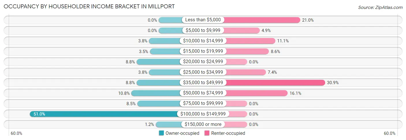 Occupancy by Householder Income Bracket in Millport