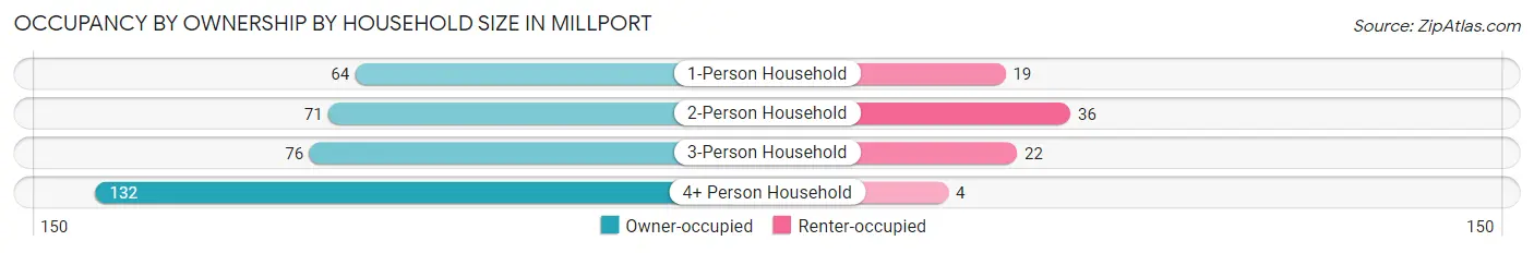 Occupancy by Ownership by Household Size in Millport