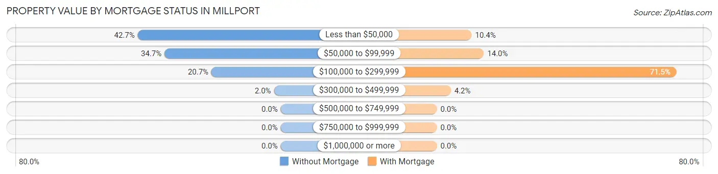 Property Value by Mortgage Status in Millport