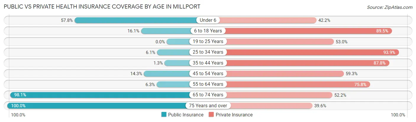 Public vs Private Health Insurance Coverage by Age in Millport