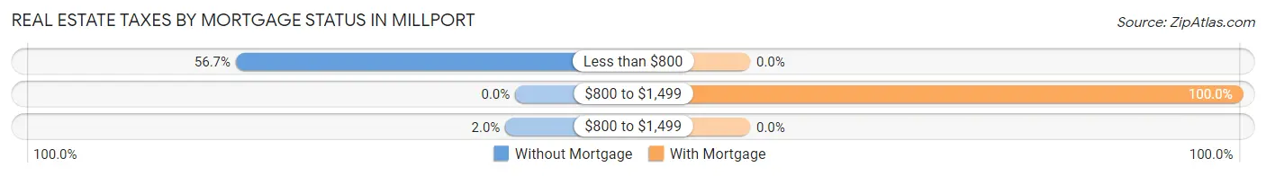 Real Estate Taxes by Mortgage Status in Millport