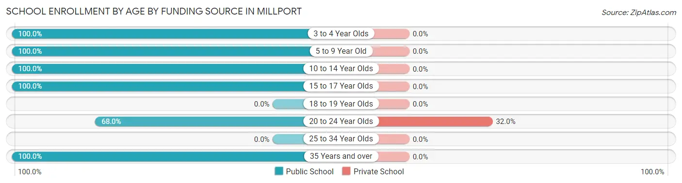 School Enrollment by Age by Funding Source in Millport