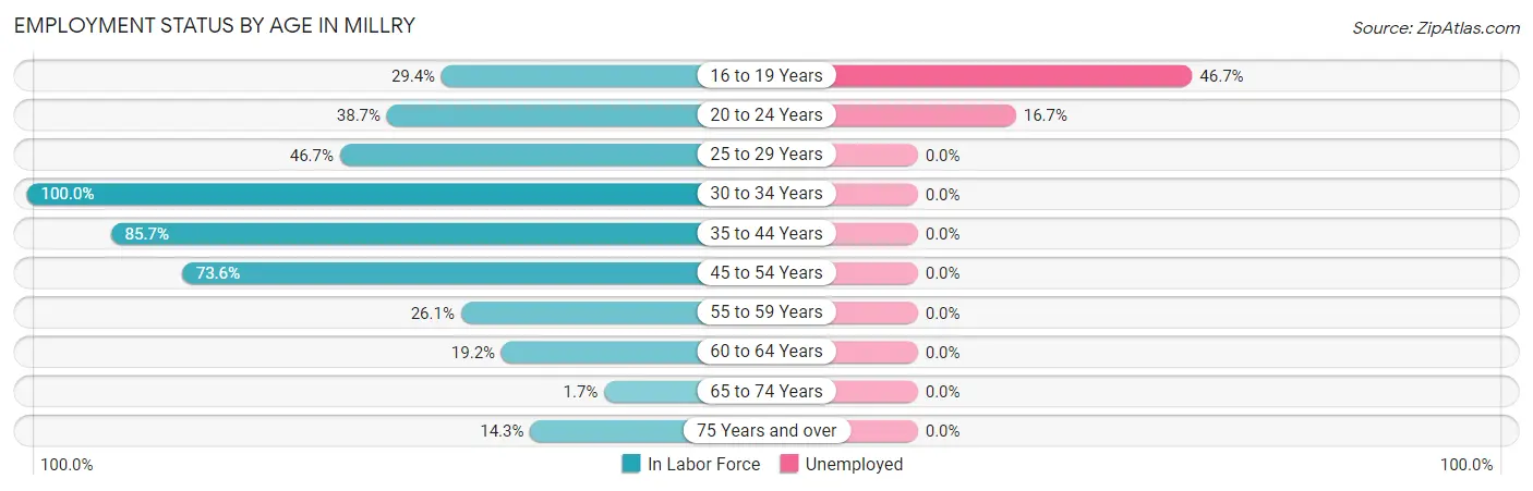 Employment Status by Age in Millry